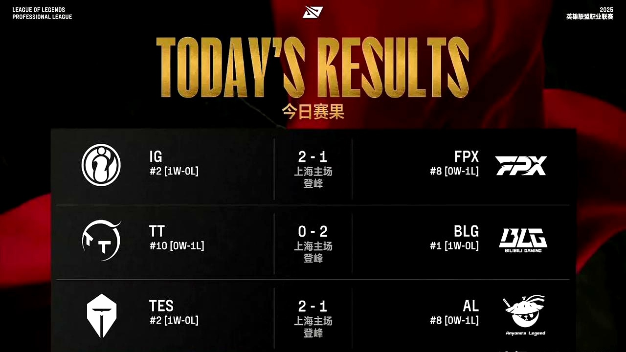 FPX横扫EG,CoreJJ线上压制力十足焦点之战小组赛,强势挺进下一轮 FPX横扫EG,CoreJJ线上压制力十足焦点之战小组赛,强势挺进下一轮